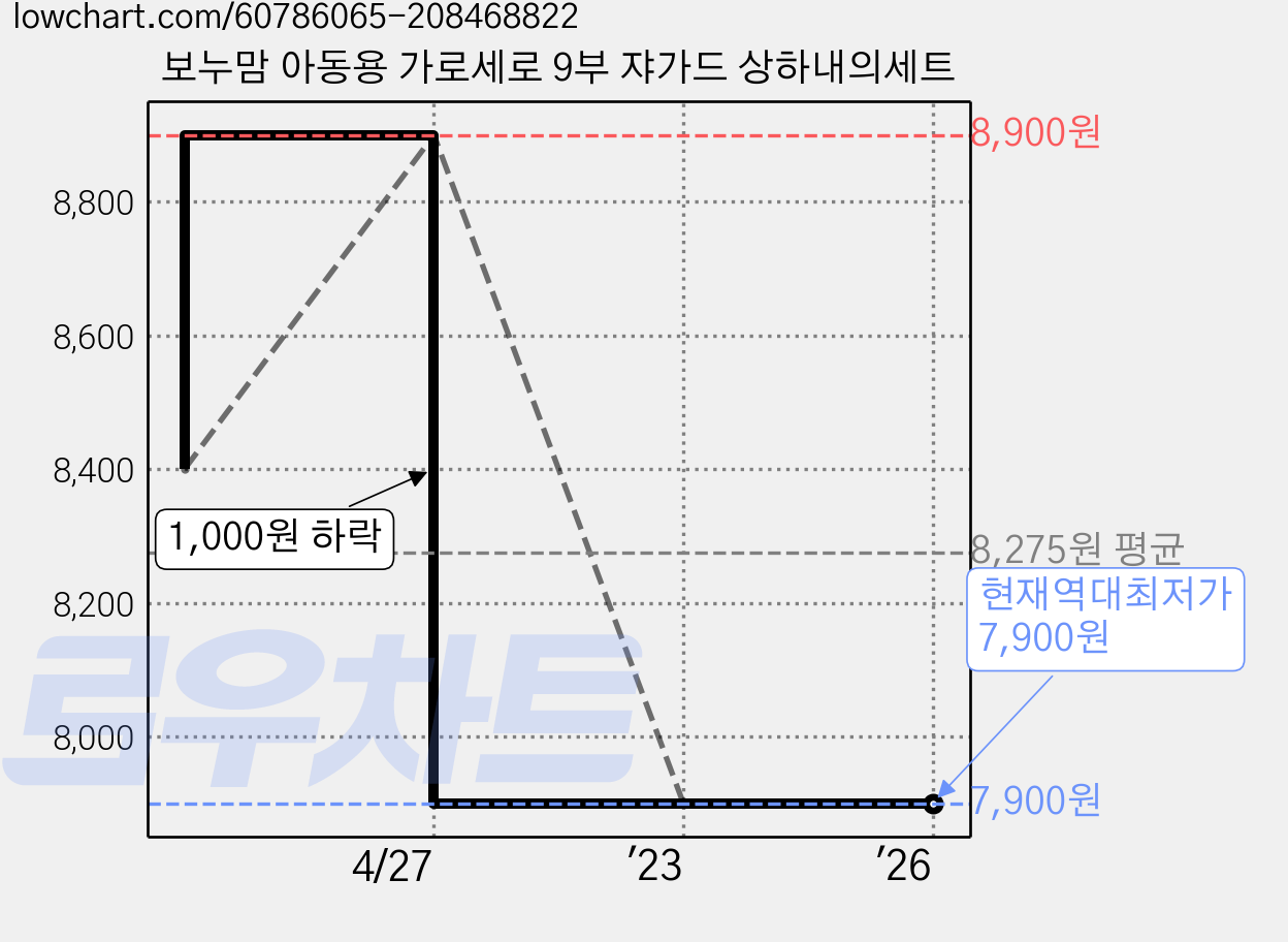 보누맘 아동용 가로세로 9부 쟈가드 상하내의세트 가격 변동 차트, 현재가 7,900원, 역대최저가