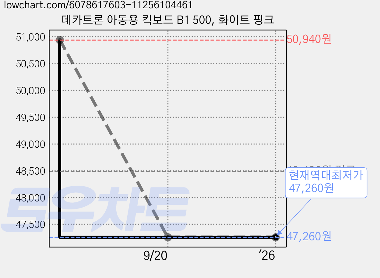 데카트론 아동용 킥보드 B1 500, 화이트 핑크 가격 변동 차트, 현재가 47,260원, 역대최저가
