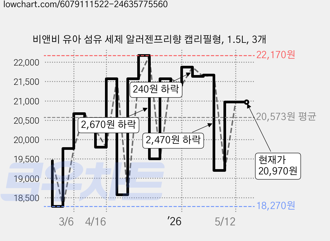 비앤비 유아 섬유 세제 알러젠프리향 캡리필형, 1.5L, 3개 가격 변동 차트, 현재가 20,970원, 관측 최저가 18,270원