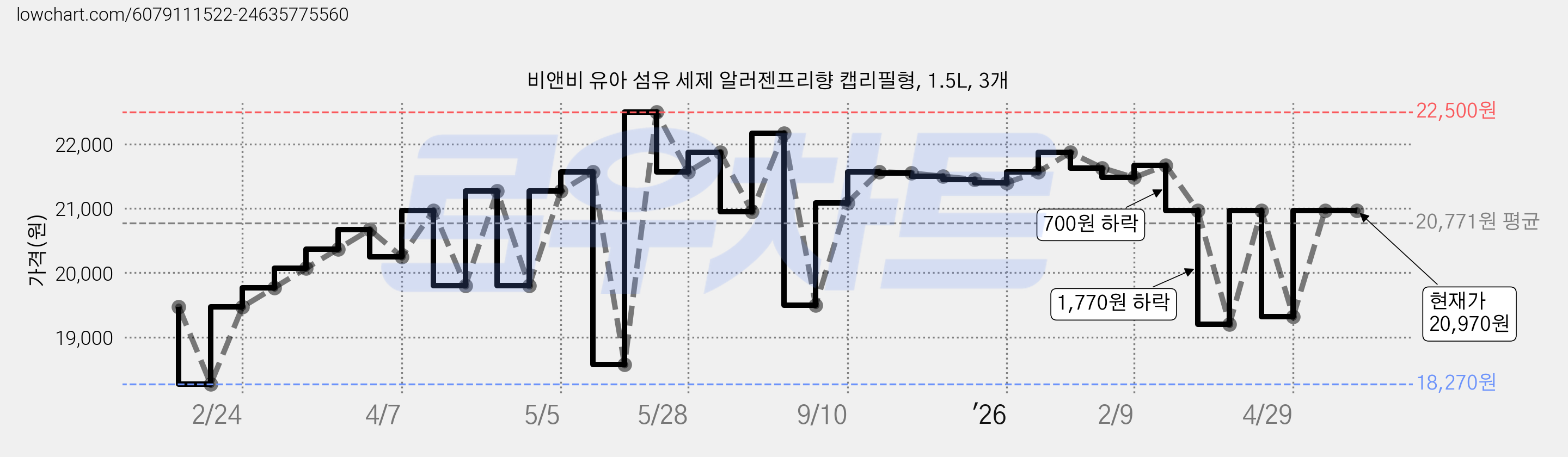 비앤비 유아 섬유 세제 알러젠프리향 캡리필형, 1.5L, 3개 가격 변동 차트, 현재가 20,970원, 관측 최저가 18,270원