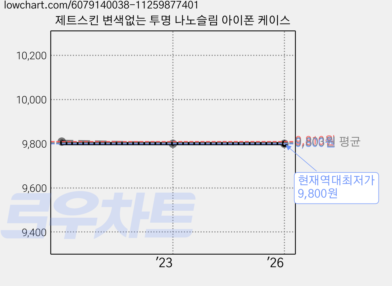 제트스킨 변색없는 투명 나노슬림 아이폰 케이스 가격 변동 차트, 현재가 9,800원, 역대최저가