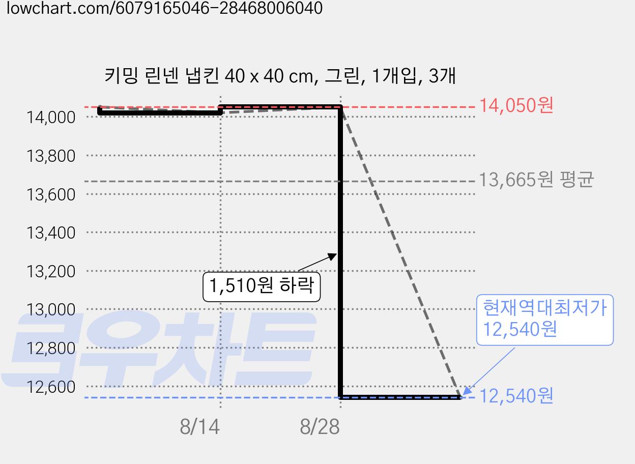 키밍 린넨 냅킨 40 x 40 cm, 그린, 1개입, 3개 가격 변동 차트, 현재가 12,540원, 역대최저가