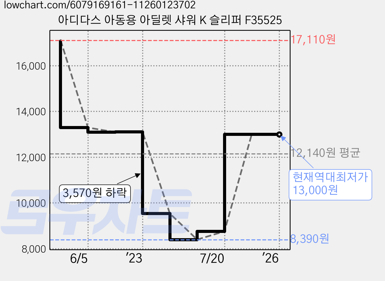 아디다스 아동용 아딜렛 샤워 K 슬리퍼 F35525 가격 변동 차트, 현재가 13,000원, 역대최저가