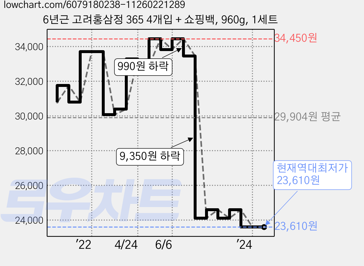6년근 고려홍삼정 365 4개입 + 쇼핑백, 960g, 1세트 가격 변동 차트, 현재가 23,610원, 역대최저가