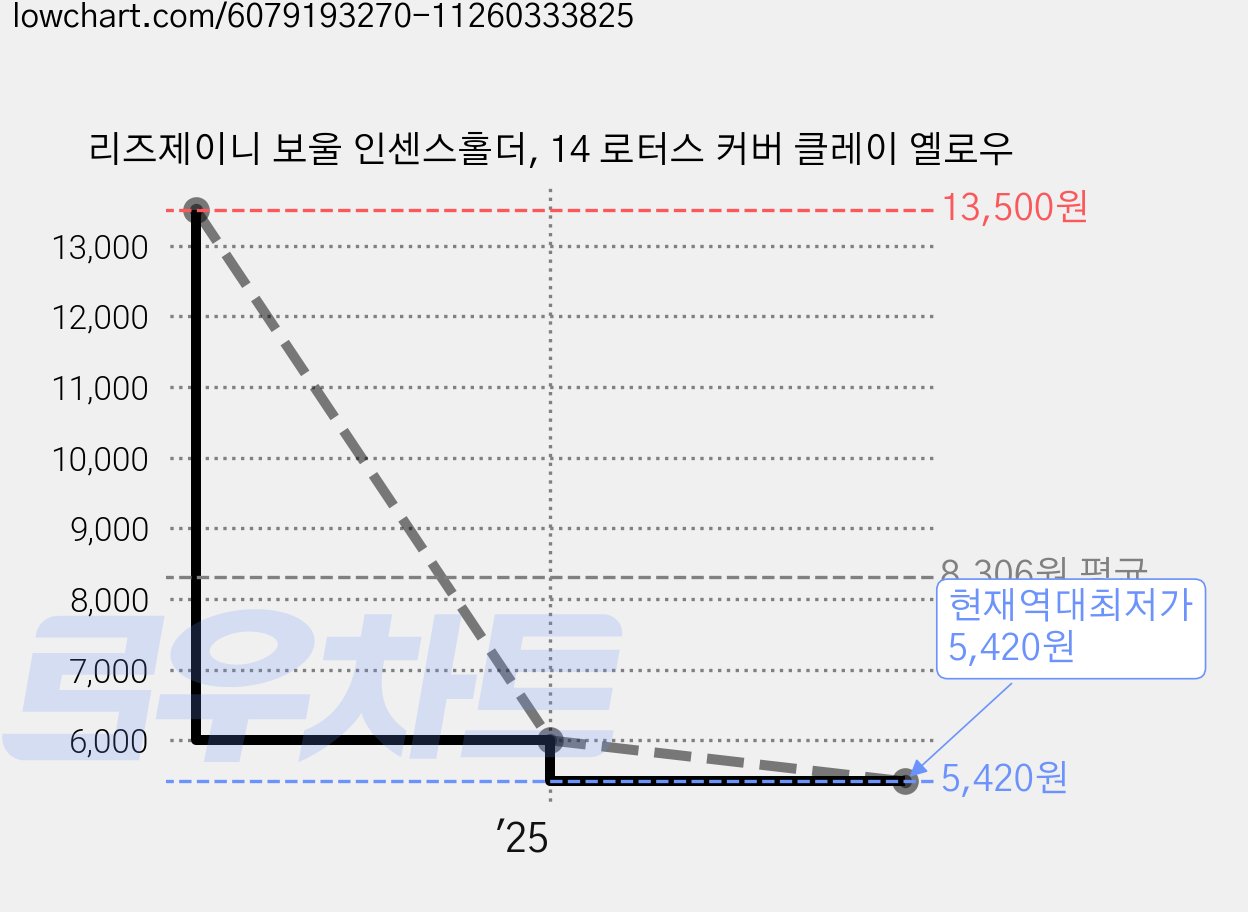 리즈제이니 보울 인센스홀더, 14 로터스 커버 클레이 옐로우 가격 변동 차트, 현재가 5,420원, 역대최저가