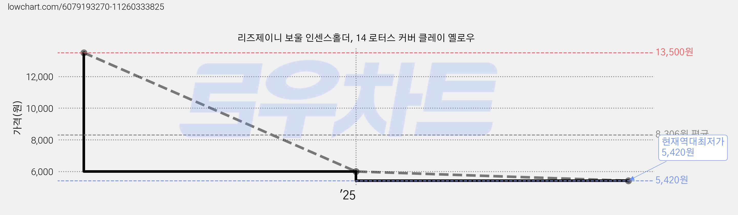 리즈제이니 보울 인센스홀더, 14 로터스 커버 클레이 옐로우 가격 변동 차트, 현재가 5,420원, 역대최저가