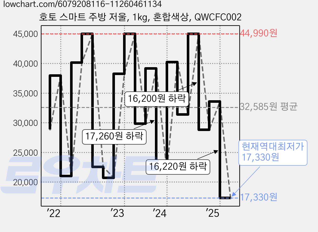 호토 스마트 주방 저울, 1kg, 혼합색상, QWCFC002 가격 변동 차트, 현재가 17,330원, 역대최저가