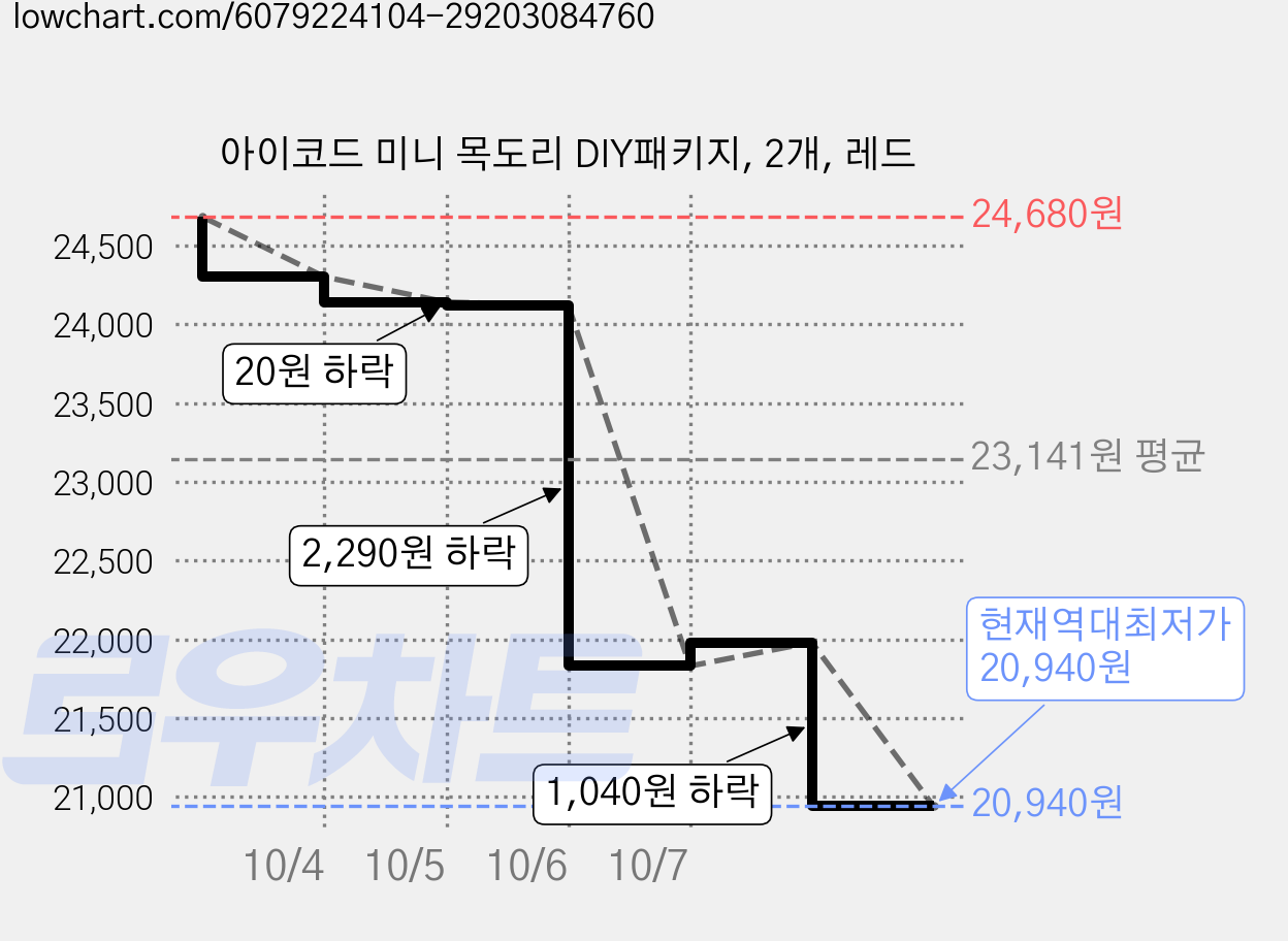 아이코드 미니 목도리 DIY패키지, 2개, 레드 가격 변동 차트, 현재가 20,940원, 역대최저가