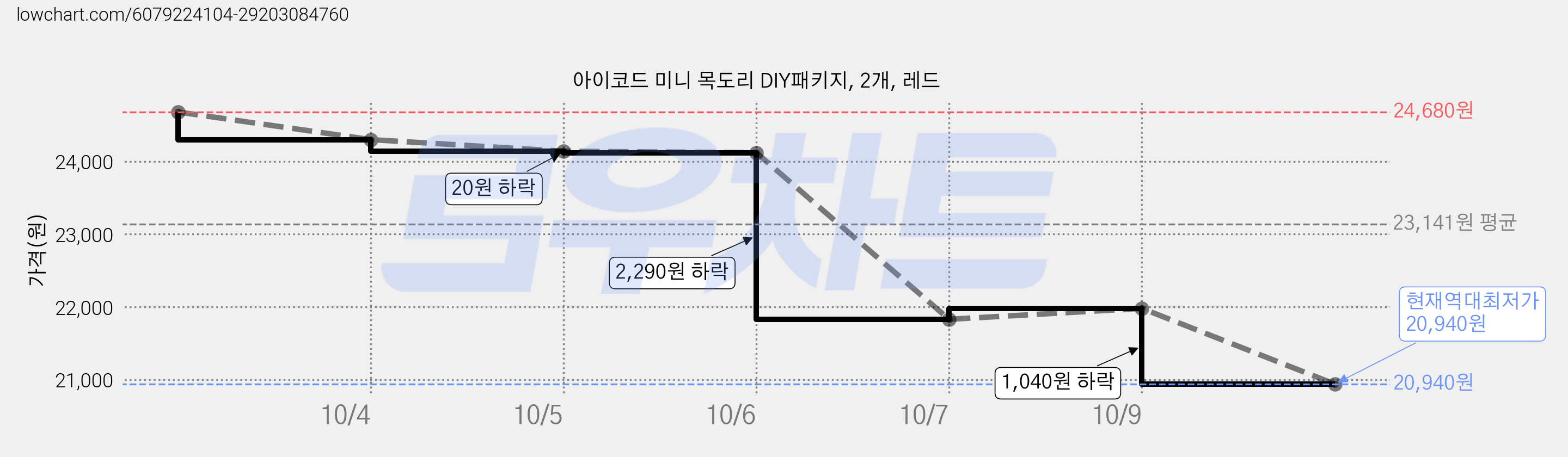 아이코드 미니 목도리 DIY패키지, 2개, 레드 가격 변동 차트, 현재가 20,940원, 역대최저가