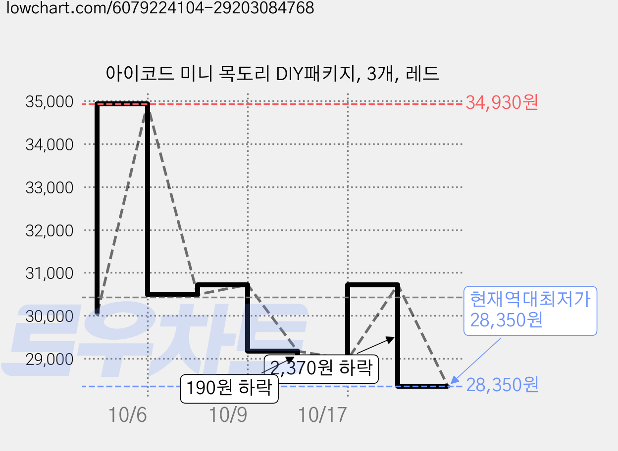 아이코드 미니 목도리 DIY패키지, 3개, 레드 가격 변동 차트, 현재가 28,350원, 역대최저가