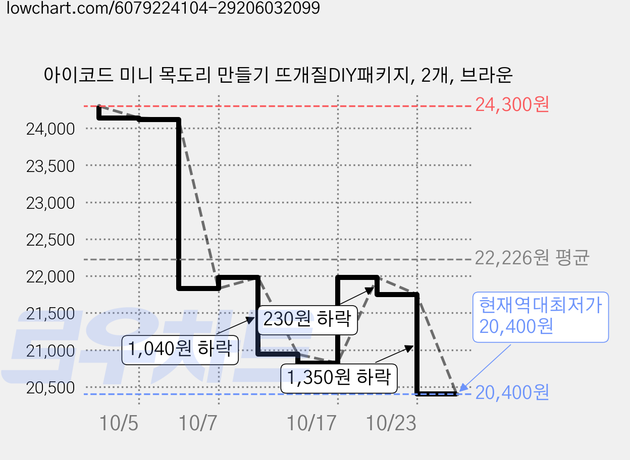 아이코드 미니 목도리 만들기 뜨개질DIY패키지, 2개, 브라운 가격 변동 차트, 현재가 20,400원, 역대최저가