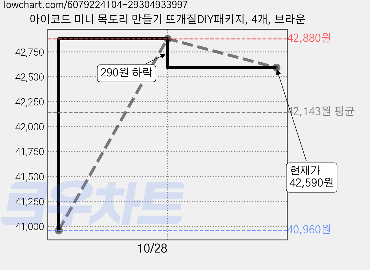 아이코드 미니 목도리 만들기 뜨개질DIY패키지, 4개, 브라운 가격 변동 차트, 현재가 42,590원, 관측 최저가 40,960원