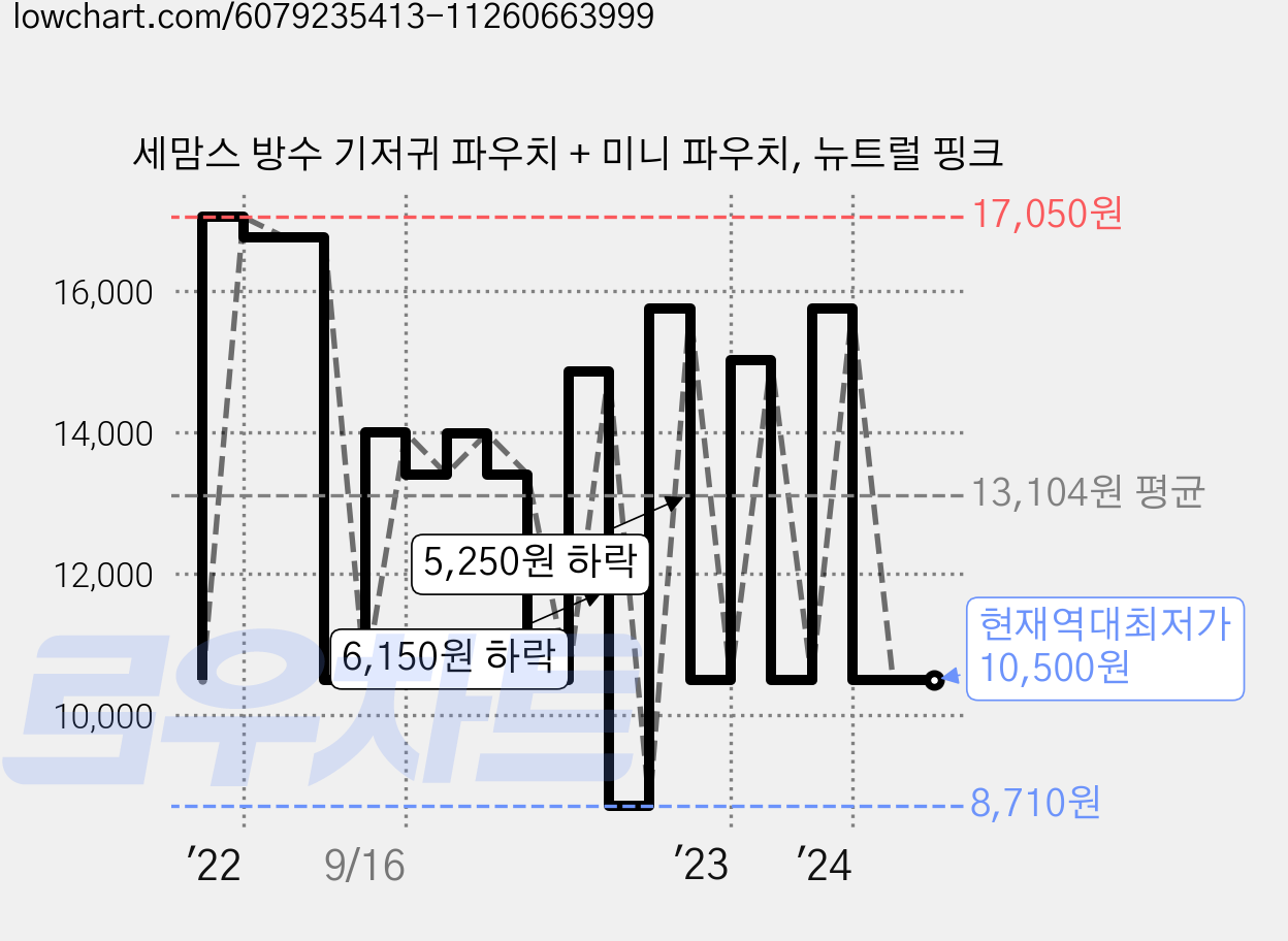 세맘스 방수 기저귀 파우치 + 미니 파우치, 뉴트럴 핑크 가격 변동 차트, 현재가 10,500원, 역대최저가