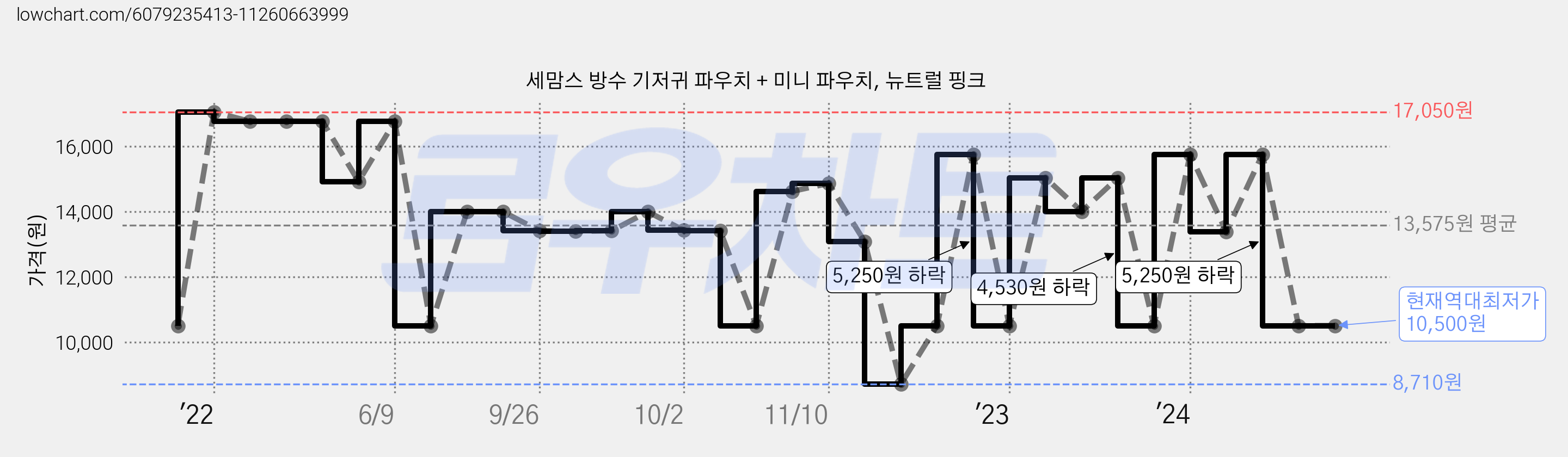 세맘스 방수 기저귀 파우치 + 미니 파우치, 뉴트럴 핑크 가격 변동 차트, 현재가 10,500원, 역대최저가