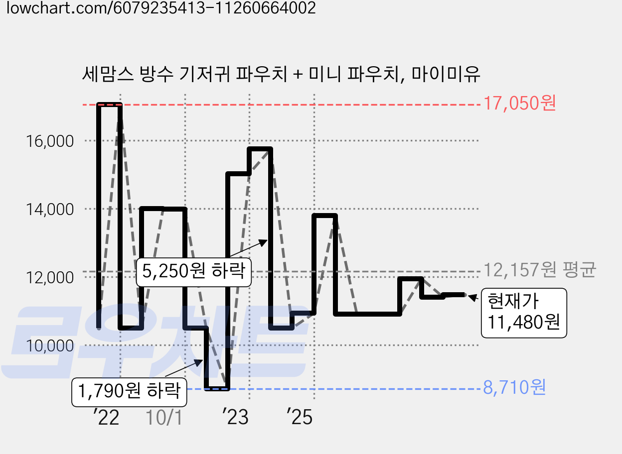 세맘스 방수 기저귀 파우치 + 미니 파우치, 마이미유 가격 변동 차트, 현재가 11,480원, 관측 최저가 8,710원