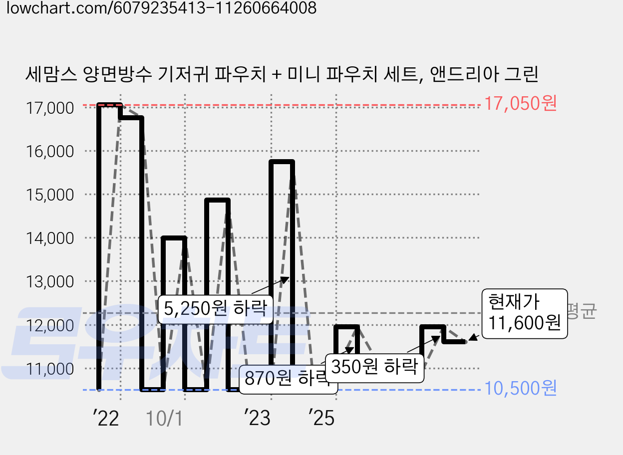 세맘스 양면방수 기저귀 파우치 + 미니 파우치 세트, 앤드리아 그린 가격 변동 차트, 현재가 11,600원, 관측 최저가 8,710원