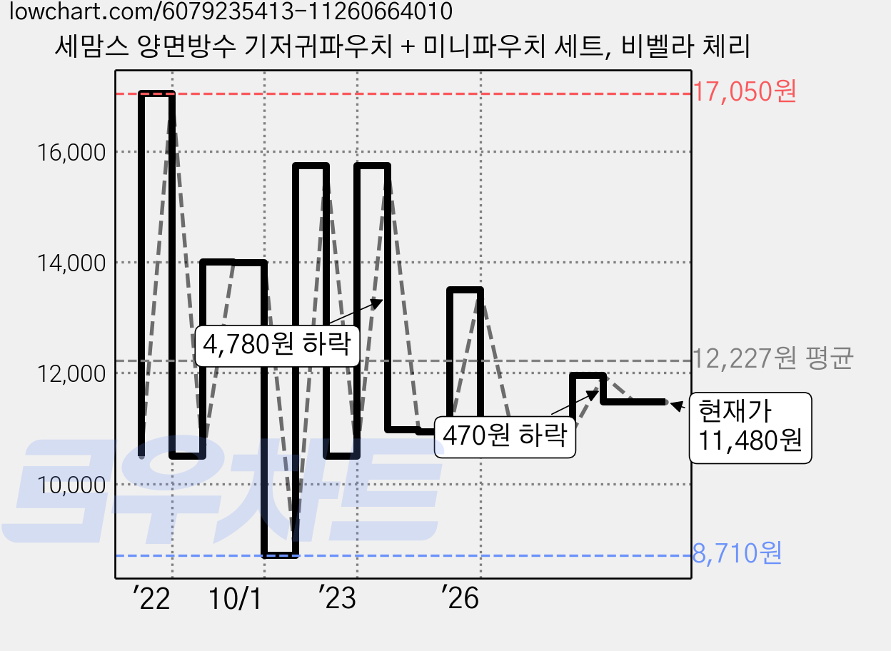 세맘스 양면방수 기저귀파우치 + 미니파우치 세트, 비벨라 체리 가격 변동 차트, 현재가 11,480원, 관측 최저가 8,710원