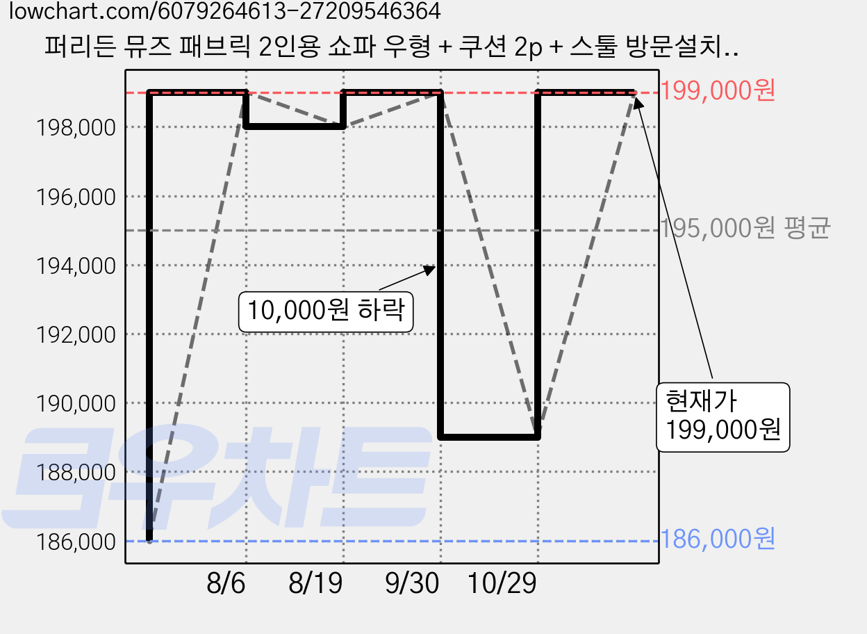퍼리든 뮤즈 패브릭 2인용 쇼파 우형 + 쿠션 2p + 스툴 방문설치, 딥그린 가격 변동 차트, 현재가 199,000원, 관측 최저가 186,000원