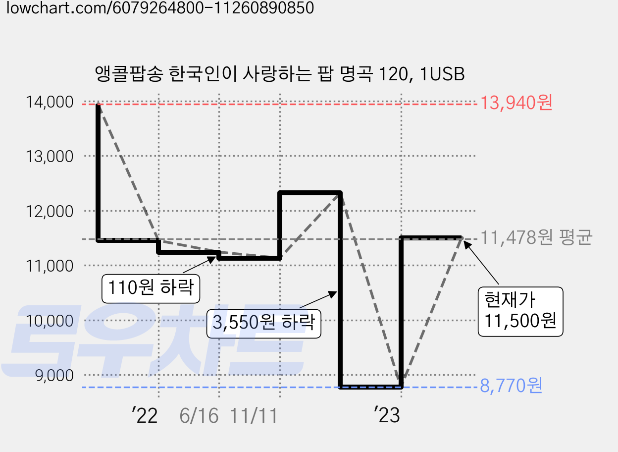 앵콜팝송 한국인이 사랑하는 팝 명곡 120, 1USB 가격 변동 차트, 현재가 11,500원, 관측 최저가 8,770원