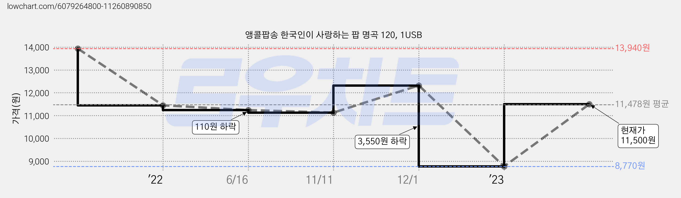 앵콜팝송 한국인이 사랑하는 팝 명곡 120, 1USB 가격 변동 차트, 현재가 11,500원, 관측 최저가 8,770원