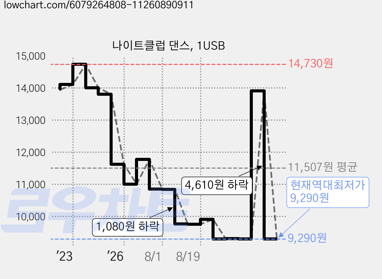 나이트클럽 댄스, 1USB 가격 변동 차트, 현재가 9,290원, 역대최저가