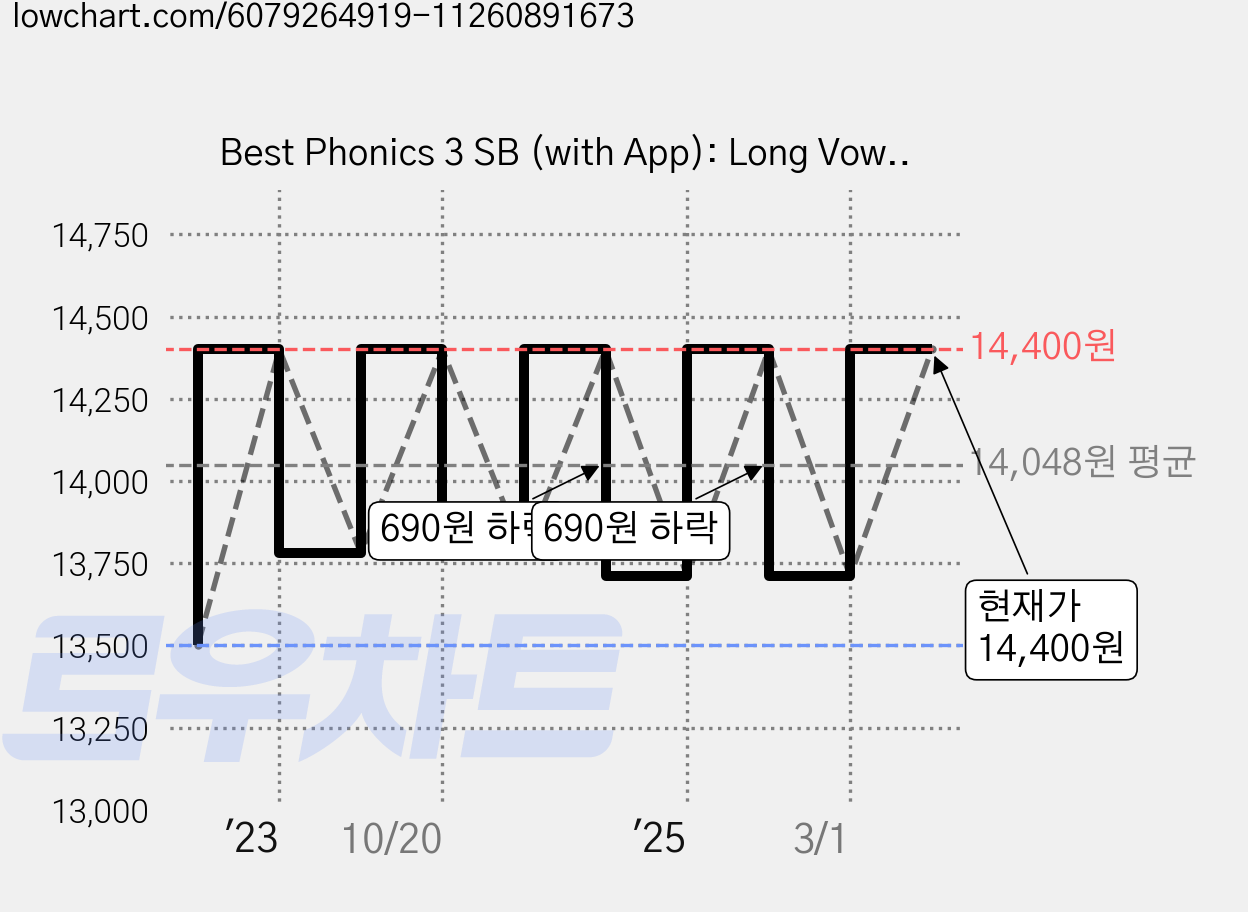 Best Phonics 3 SB (with App): Long Vowels, A List 가격 변동 차트, 현재가 14,400원, 관측 최저가 13,500원
