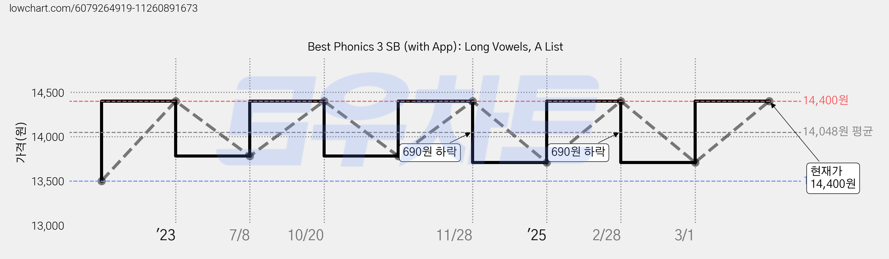 Best Phonics 3 SB (with App): Long Vowels, A List 가격 변동 차트, 현재가 14,400원, 관측 최저가 13,500원