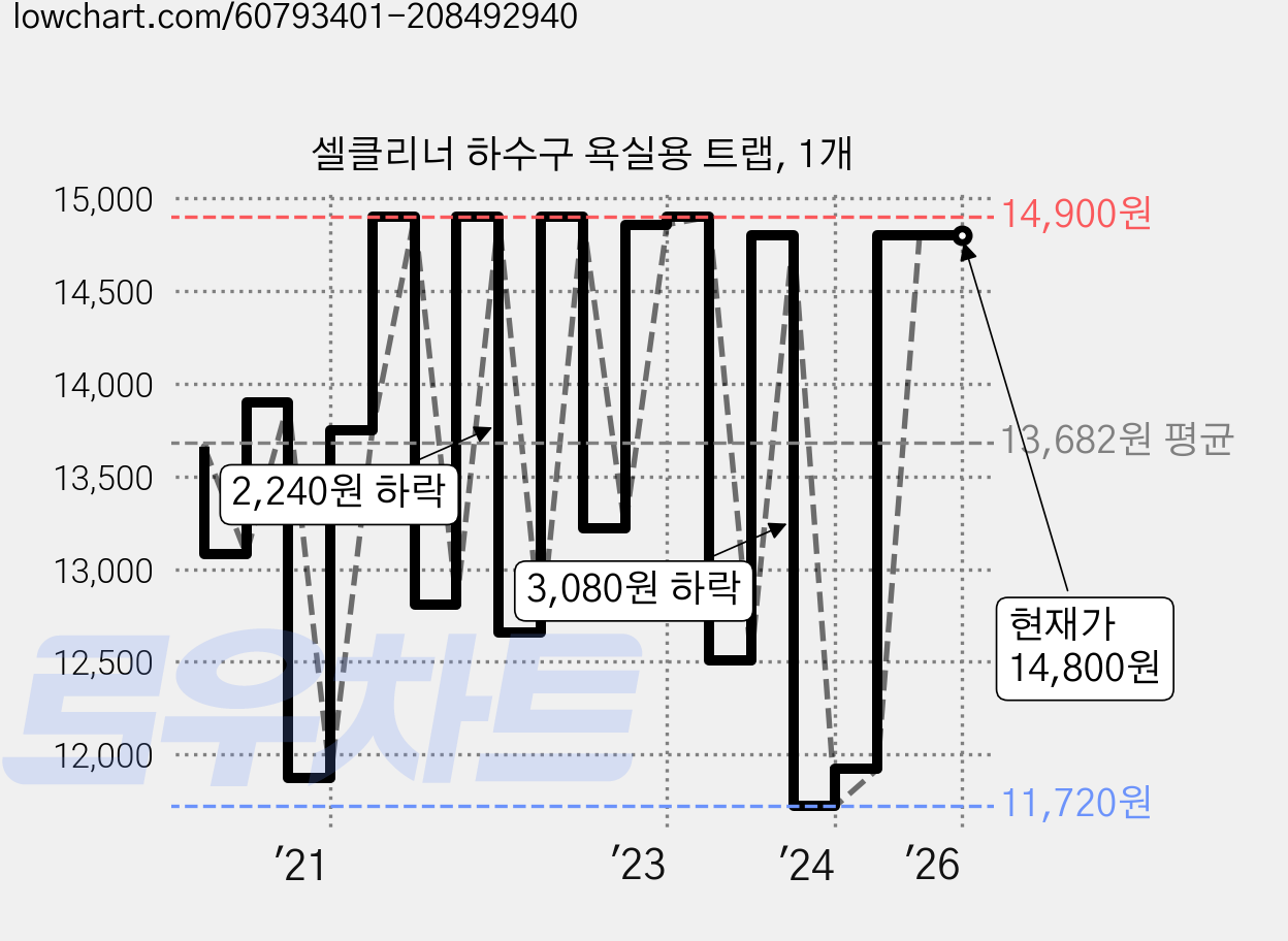 셀클리너 하수구 욕실용 트랩, 1개 가격 변동 차트, 현재가 14,800원, 역대최저가