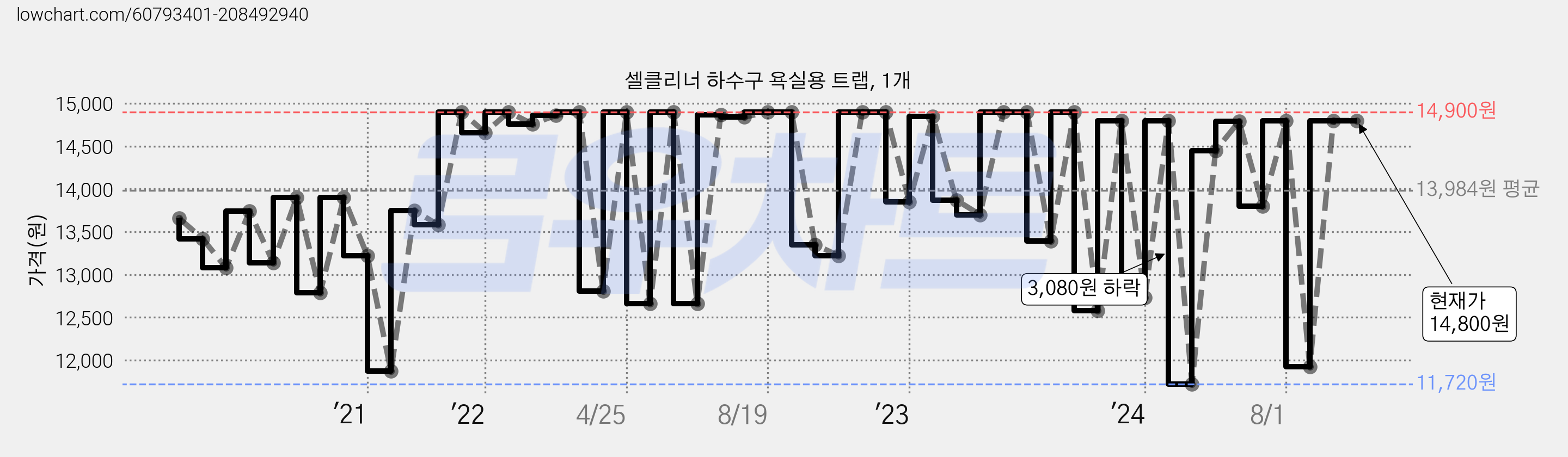 셀클리너 하수구 욕실용 트랩, 1개 가격 변동 차트, 현재가 14,800원, 역대최저가