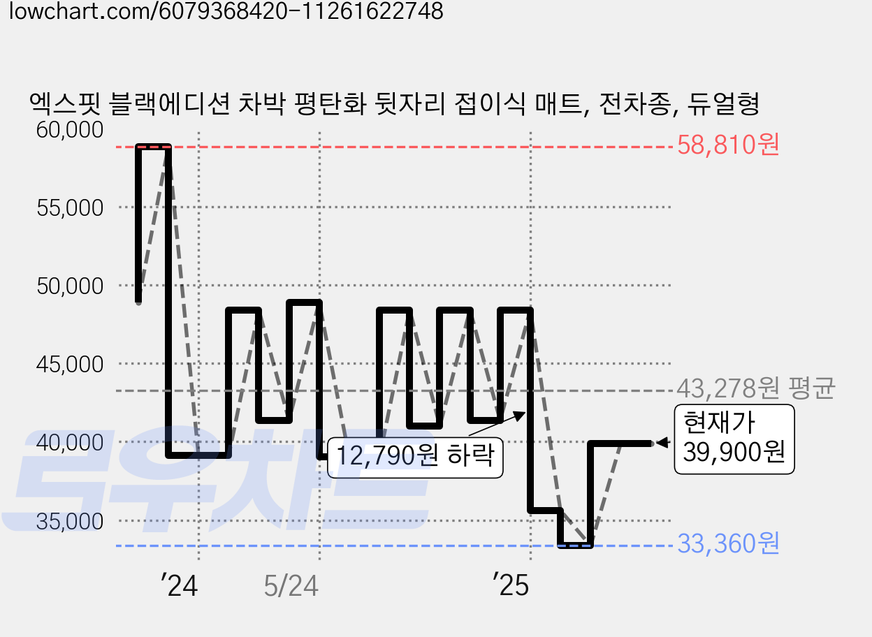 엑스핏 블랙에디션 차박 평탄화 뒷자리 접이식 매트, 전차종, 듀얼형 가격 변동 차트, 현재가 39,900원, 관측 최저가 33,360원