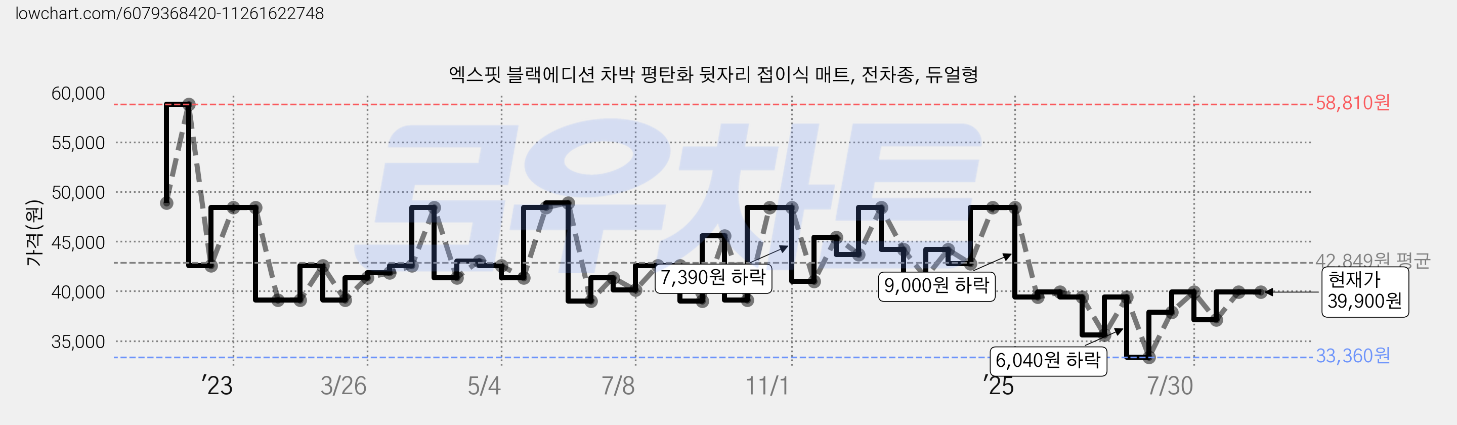 엑스핏 블랙에디션 차박 평탄화 뒷자리 접이식 매트, 전차종, 듀얼형 가격 변동 차트, 현재가 39,900원, 관측 최저가 33,360원