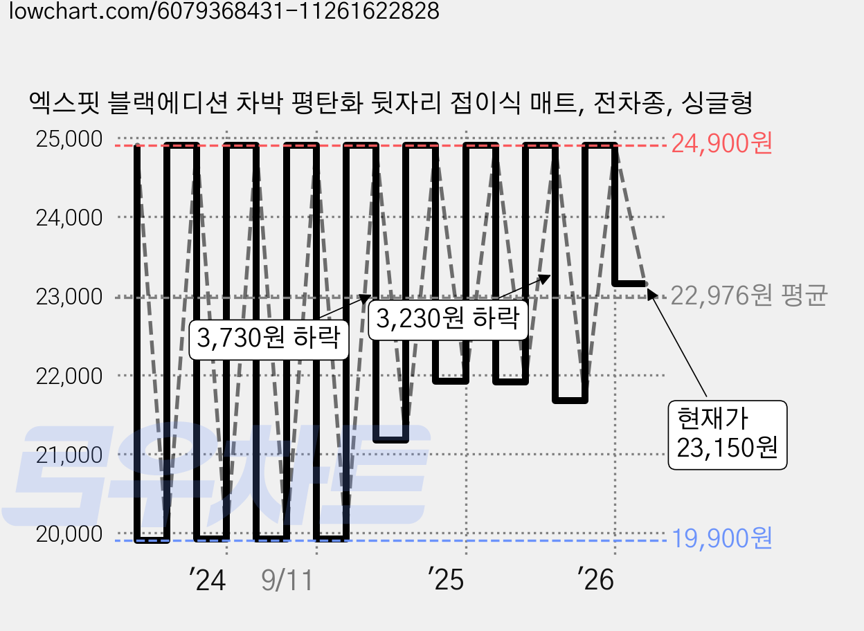 엑스핏 블랙에디션 차박 평탄화 뒷자리 접이식 매트, 전차종, 싱글형 가격 변동 차트, 현재가 23,150원, 관측 최저가 19,900원