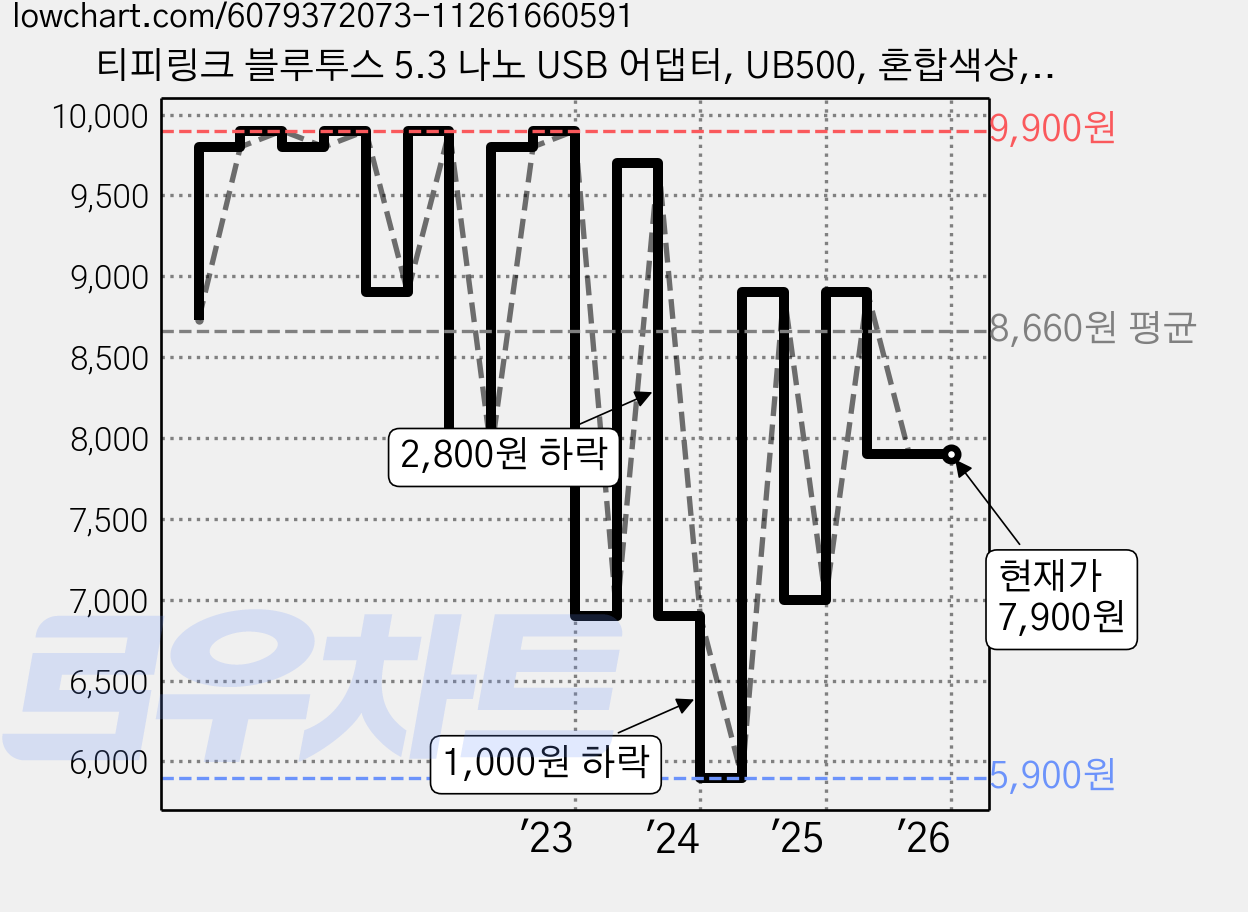 티피링크 블루투스 5.3 나노 USB 어댑터, UB500, 혼합색상, 1개 가격 변동 차트, 현재가 7,900원, 관측 최저가 5,900원