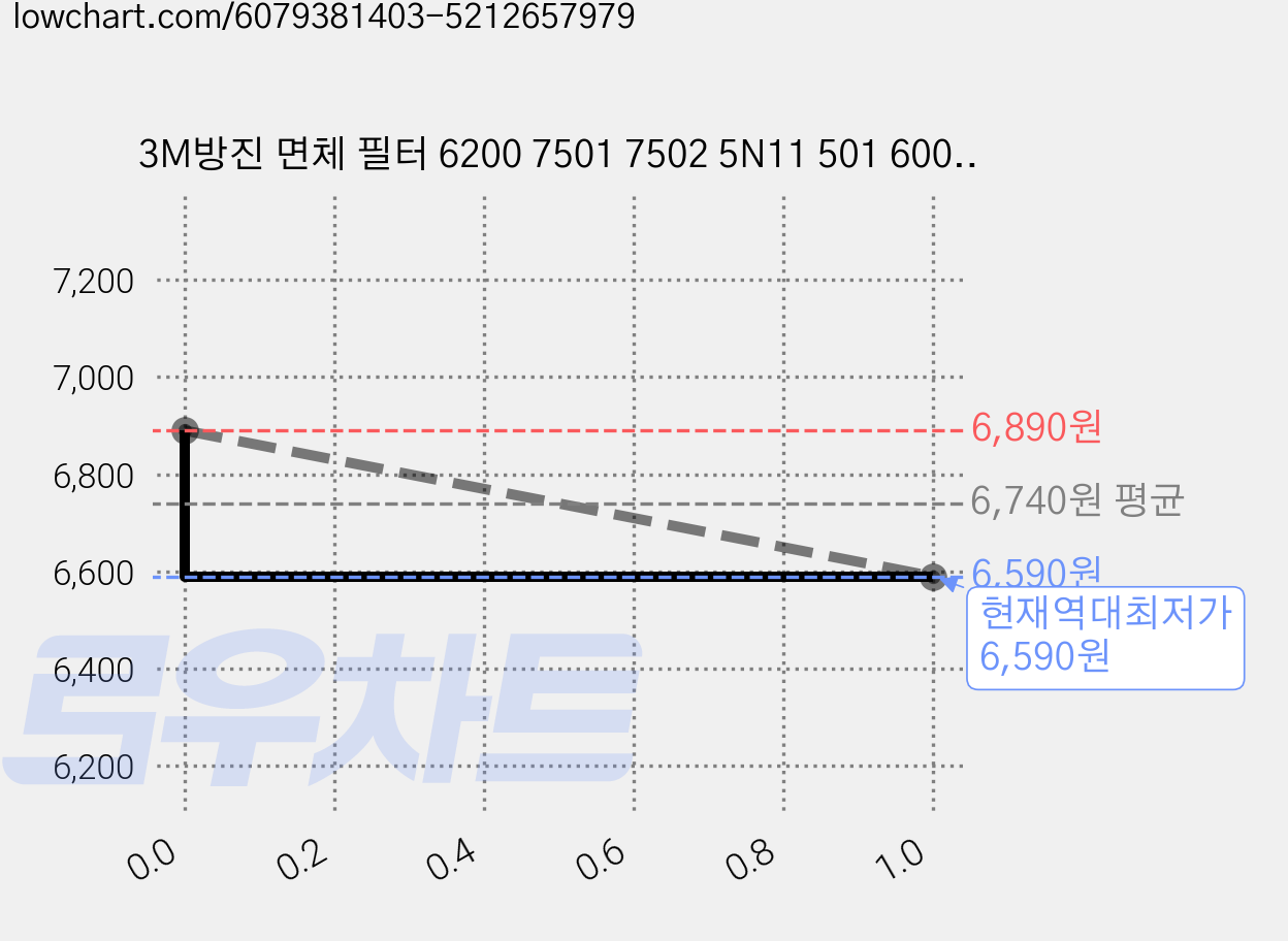 3M방진 면체 필터 6200 7501 7502 5N11 501 6003 2091, 1세트 가격 변동 차트, 현재가 6,590원, 역대최저가