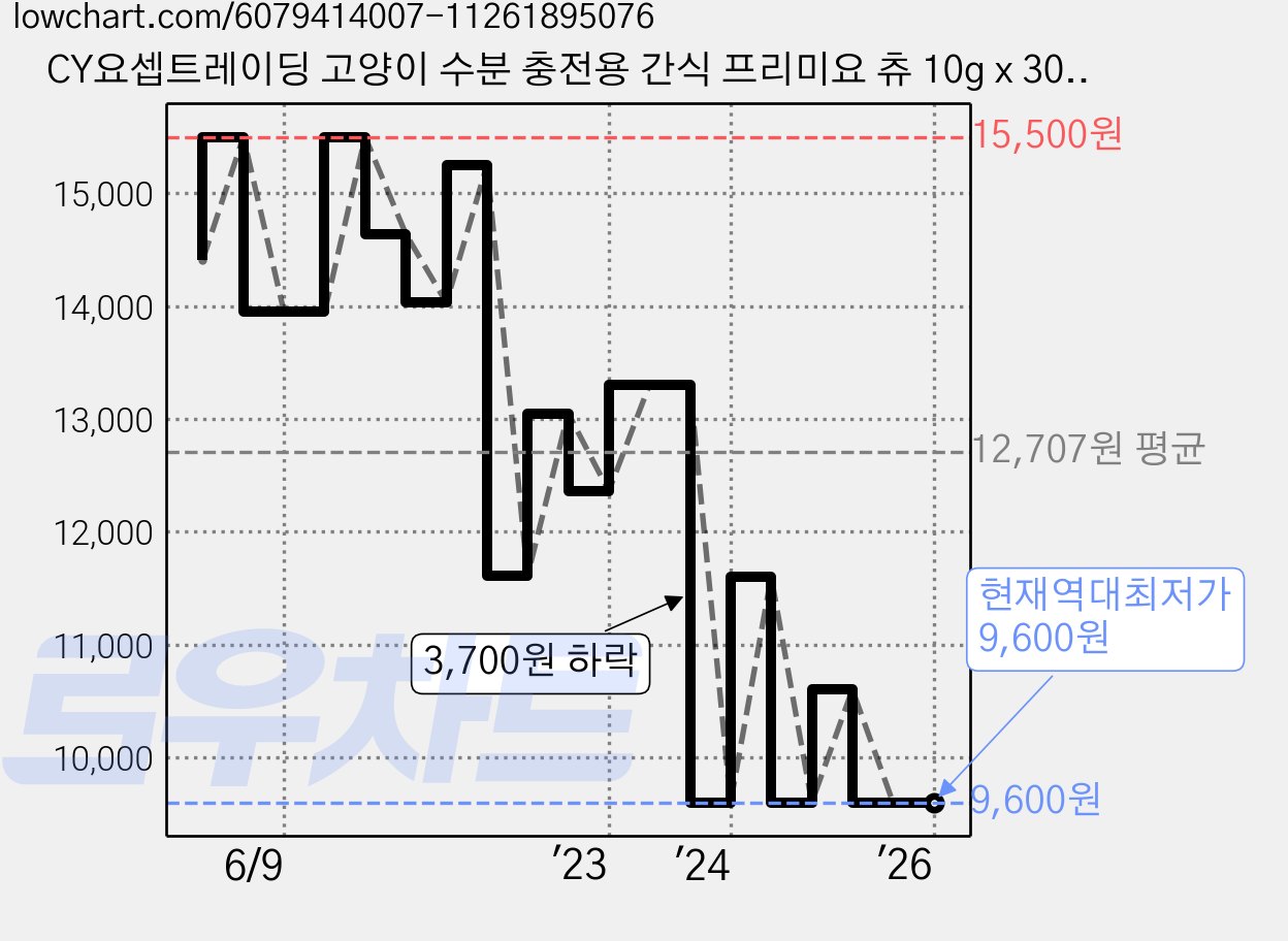 CY요셉트레이딩 고양이 수분 충전용 간식 프리미요 츄 10g x 30p, 참치+새우혼합맛, 2개 가격 변동 차트, 현재가 9,600원, 역대최저가