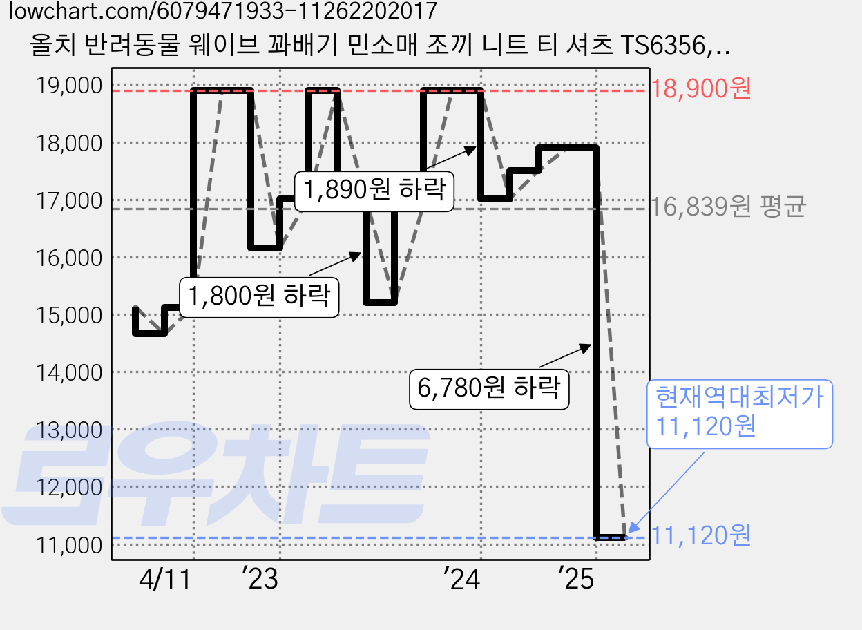 올치 반려동물 웨이브 꽈배기 민소매 조끼 니트 티 셔츠 TS6356, 그레이, 1개 가격 변동 차트, 현재가 11,120원, 역대최저가