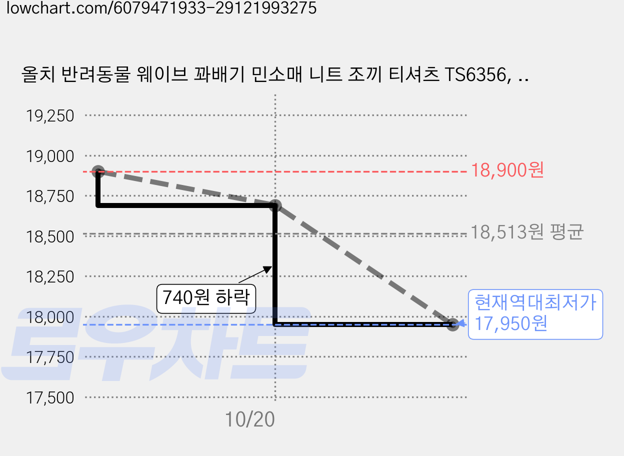 올치 반려동물 웨이브 꽈배기 민소매 니트 조끼 티셔츠 TS6356, 크림, 1개 가격 변동 차트, 현재가 17,950원, 역대최저가