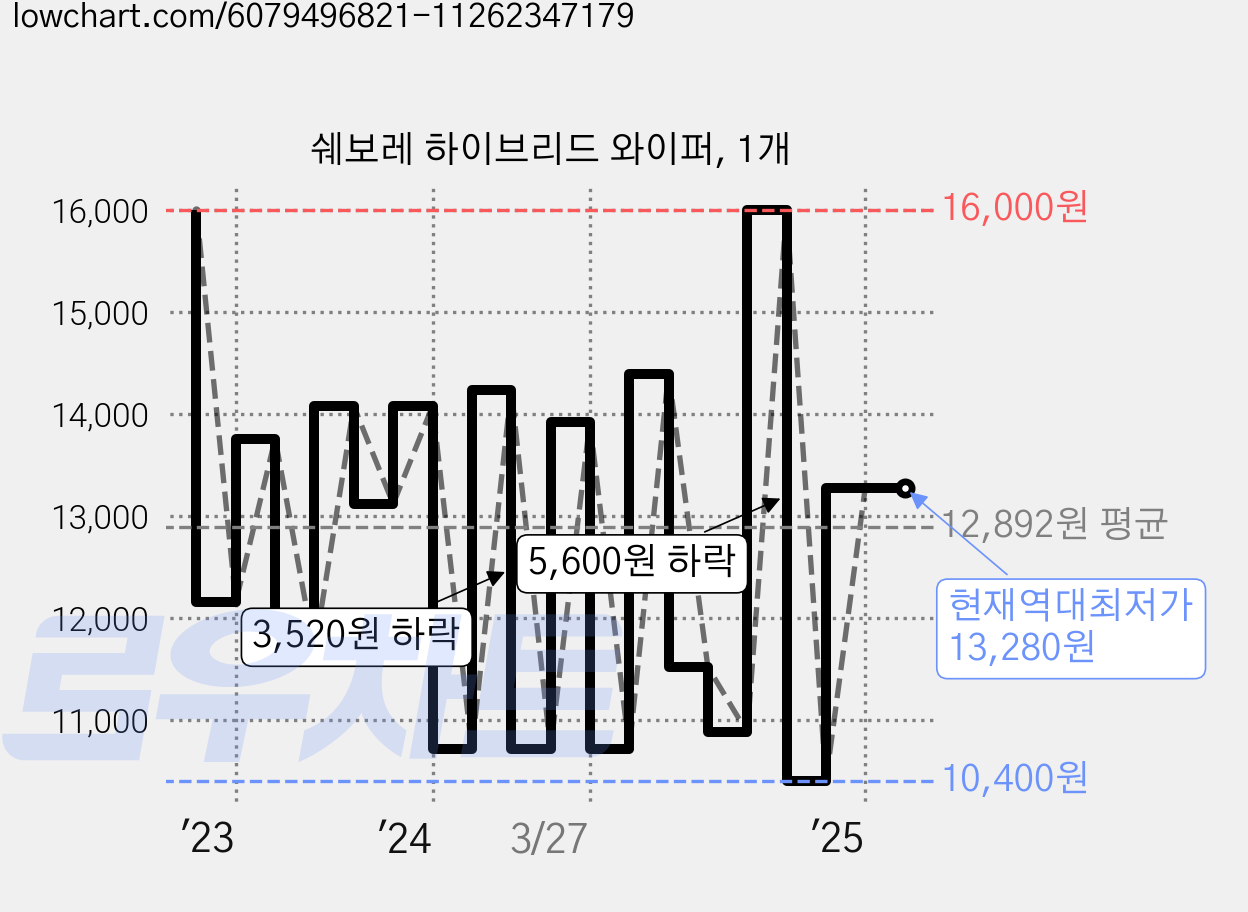 쉐보레 하이브리드 와이퍼, 1개 가격 변동 차트, 현재가 13,280원, 역대최저가