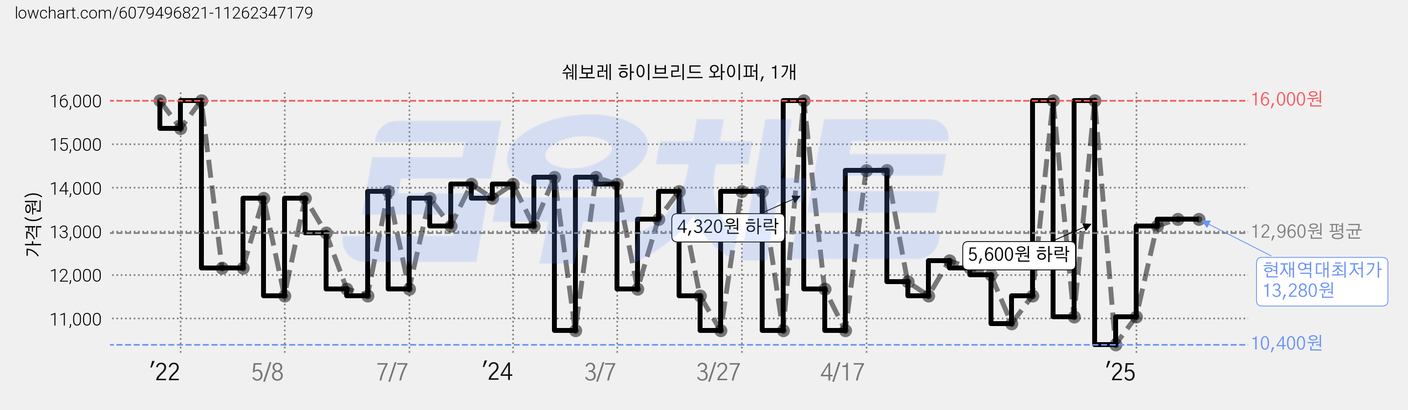 쉐보레 하이브리드 와이퍼, 1개 가격 변동 차트, 현재가 13,280원, 역대최저가