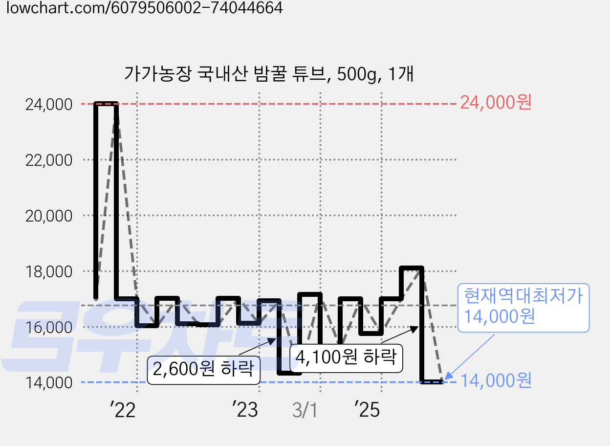 가가농장 국내산 밤꿀 튜브, 500g, 1개 가격 변동 차트, 현재가 14,000원, 역대최저가