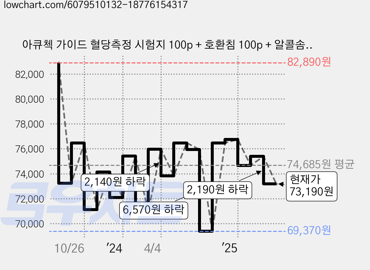 아큐첵 가이드 혈당측정 시험지 100p + 호환침 100p + 알콜솜 100p, 2세트 가격 변동 차트, 현재가 73,190원, 관측 최저가 69,370원