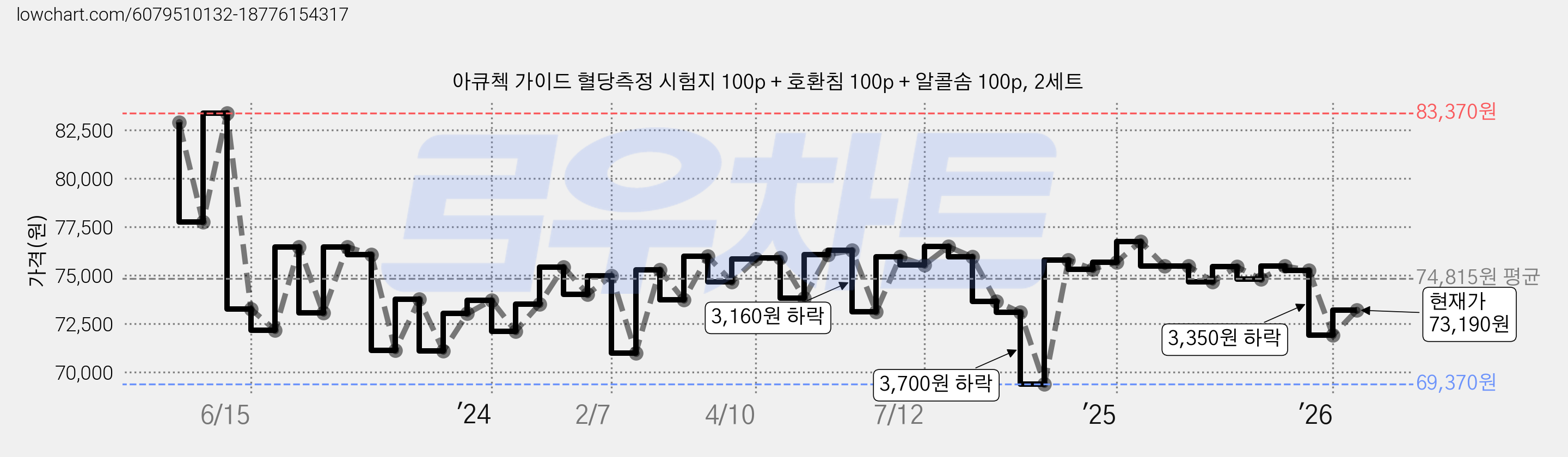 아큐첵 가이드 혈당측정 시험지 100p + 호환침 100p + 알콜솜 100p, 2세트 가격 변동 차트, 현재가 73,190원, 관측 최저가 69,370원