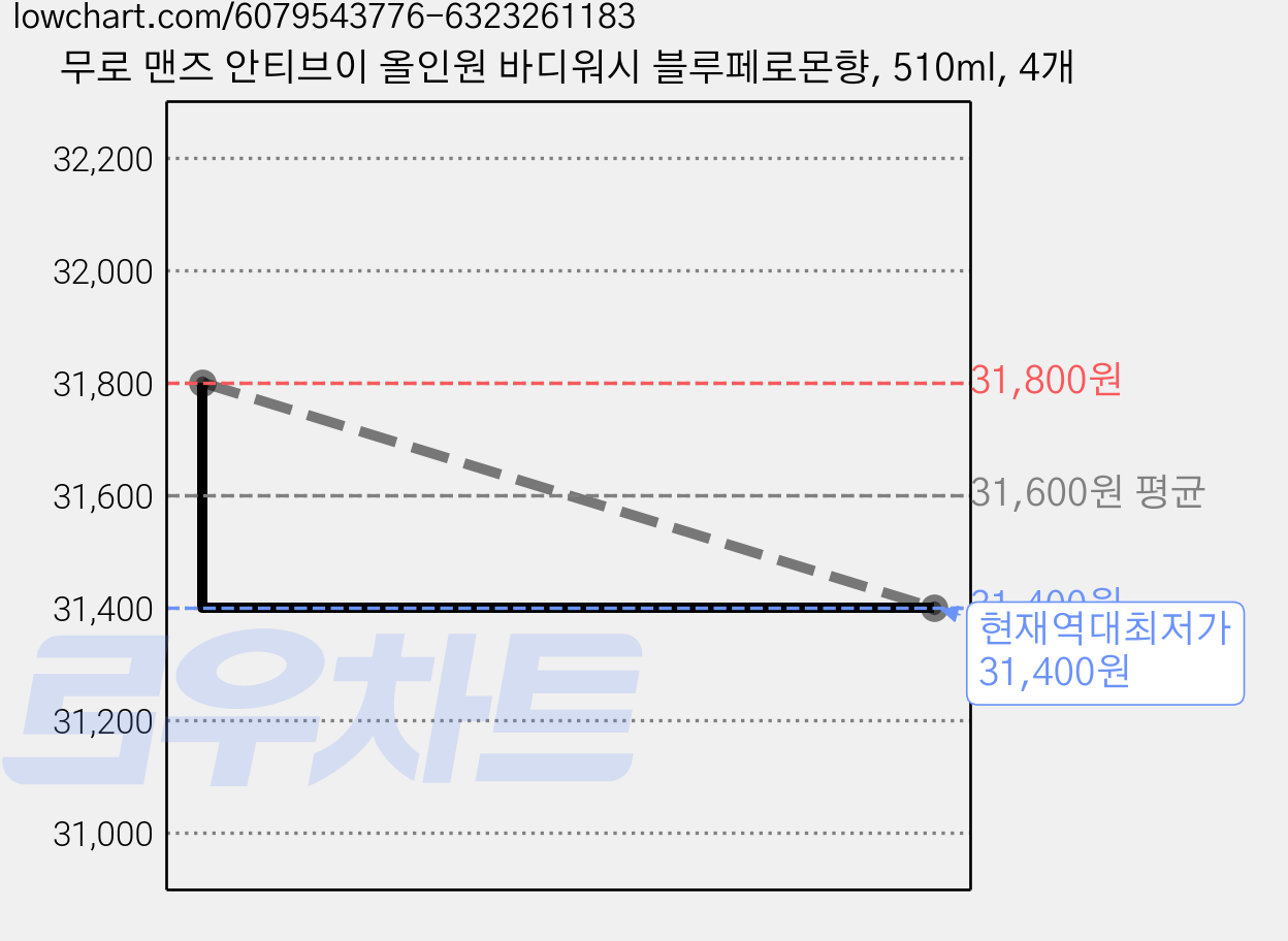 무로 맨즈 안티브이 올인원 바디워시 블루페로몬향, 510ml, 4개 가격 변동 차트, 현재가 31,400원, 역대최저가