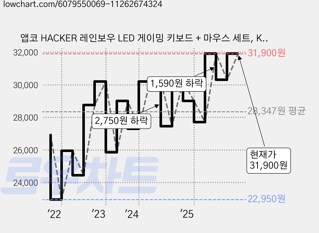 앱코 HACKER 레인보우 LED 게이밍 키보드 + 마우스 세트, KM400, 화이트, 일반형 가격 변동 차트, 현재가 31,900원, 관측 최저가 22,950원