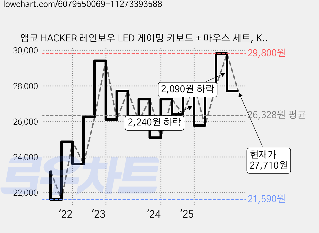 앱코 HACKER 레인보우 LED 게이밍 키보드 + 마우스 세트, KM400, 블랙, 일반형 가격 변동 차트, 현재가 27,710원, 관측 최저가 21,590원