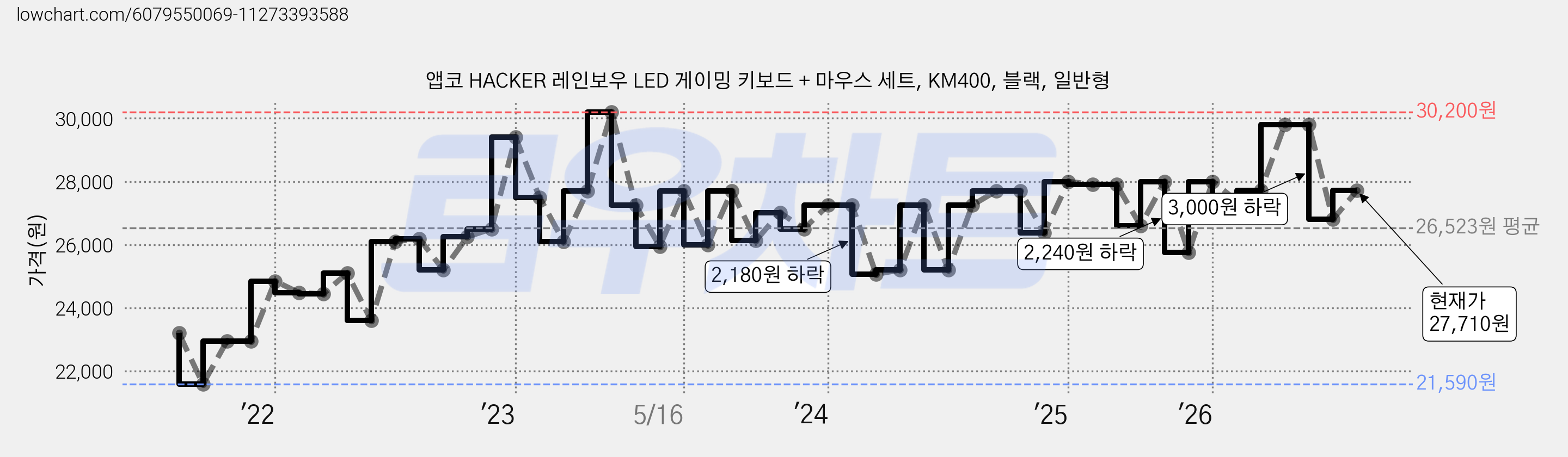 앱코 HACKER 레인보우 LED 게이밍 키보드 + 마우스 세트, KM400, 블랙, 일반형 가격 변동 차트, 현재가 27,710원, 관측 최저가 21,590원