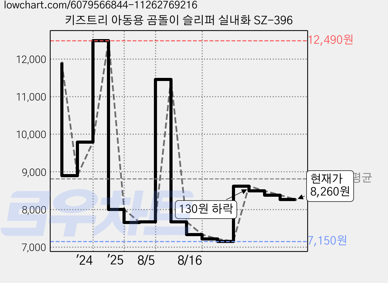 키즈트리 아동용 곰돌이 슬리퍼 실내화 SZ-396 가격 변동 차트, 현재가 8,260원, 관측 최저가 7,150원