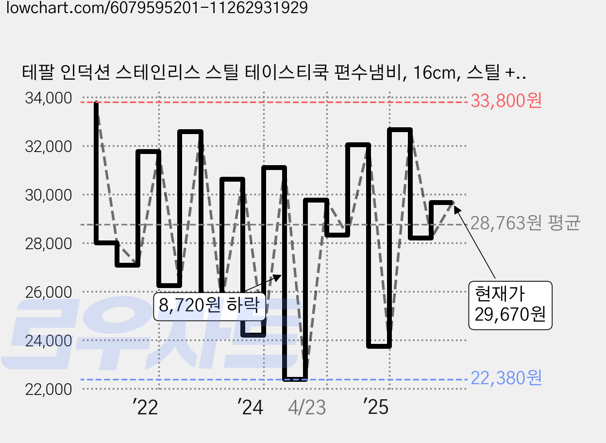 테팔 인덕션 스테인리스 스틸 테이스티쿡 편수냄비, 16cm, 스틸 + 매트브라운, 1개 가격 변동 차트, 현재가 29,670원, 관측 최저가 18,980원