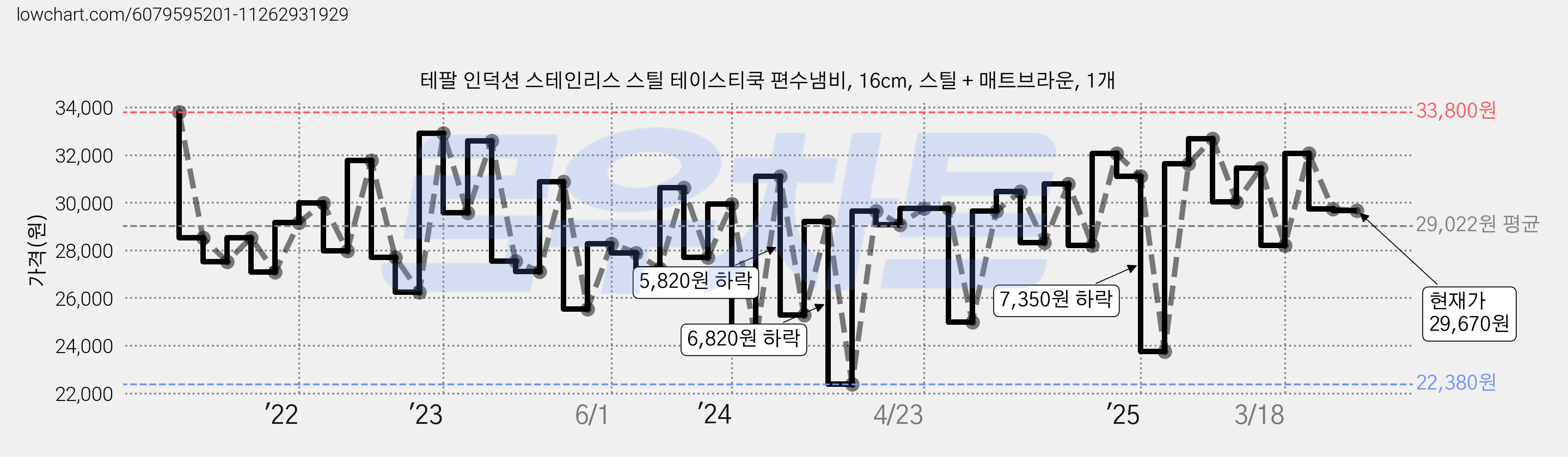 테팔 인덕션 스테인리스 스틸 테이스티쿡 편수냄비, 16cm, 스틸 + 매트브라운, 1개 가격 변동 차트, 현재가 29,670원, 관측 최저가 18,980원