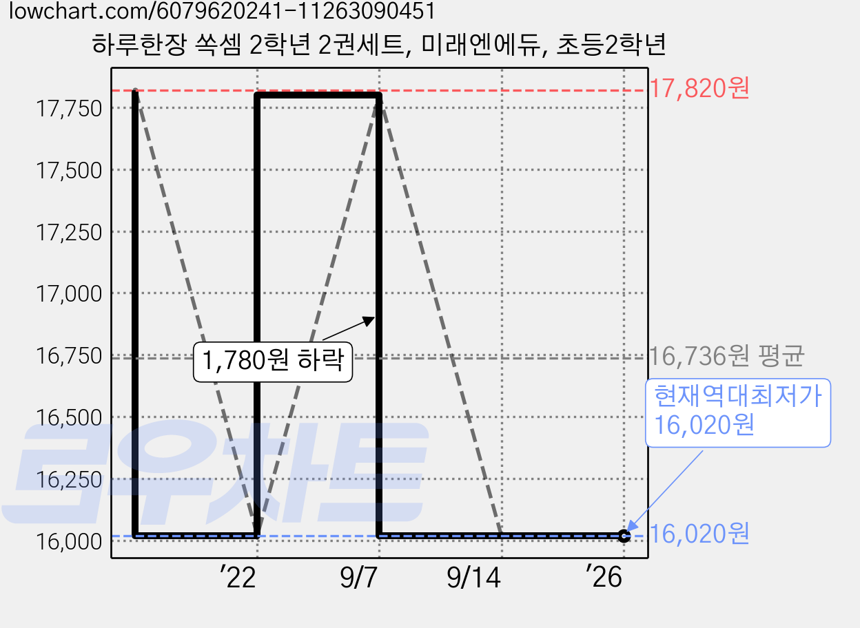하루한장 쏙셈 2학년 2권세트, 미래엔에듀, 초등2학년 가격 변동 차트, 현재가 16,020원, 역대최저가